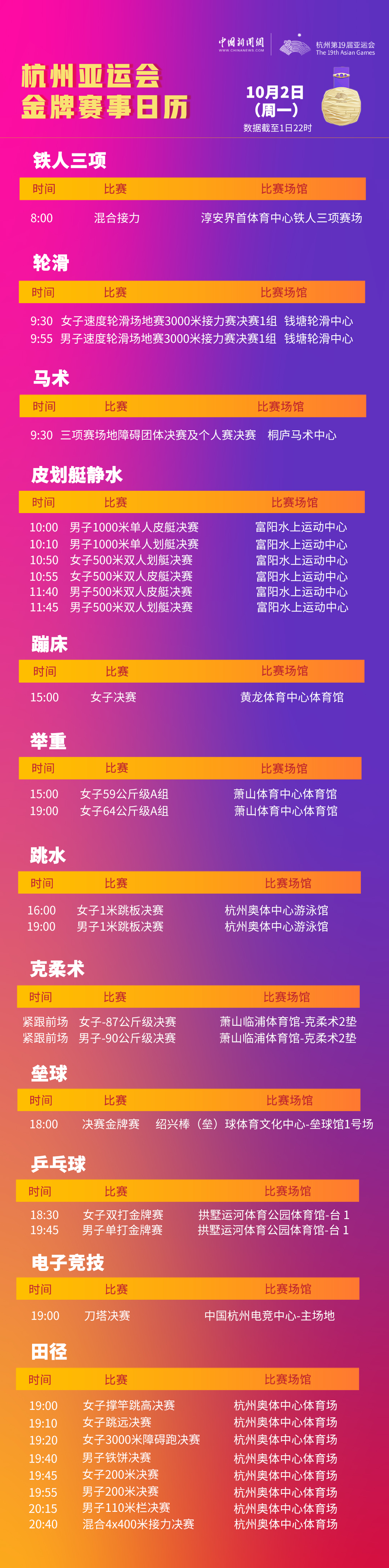 杭州亚运会收官日：乒乓球男单决战王楚钦樊振