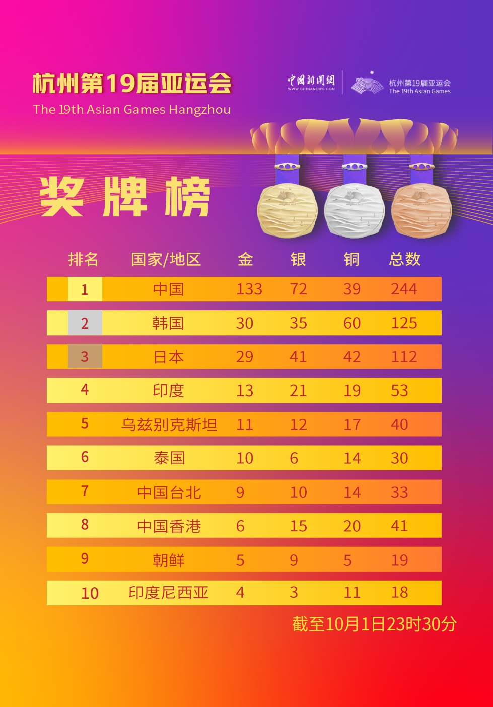 杭州亚运会收官日：乒乓球男单决战王楚钦樊振