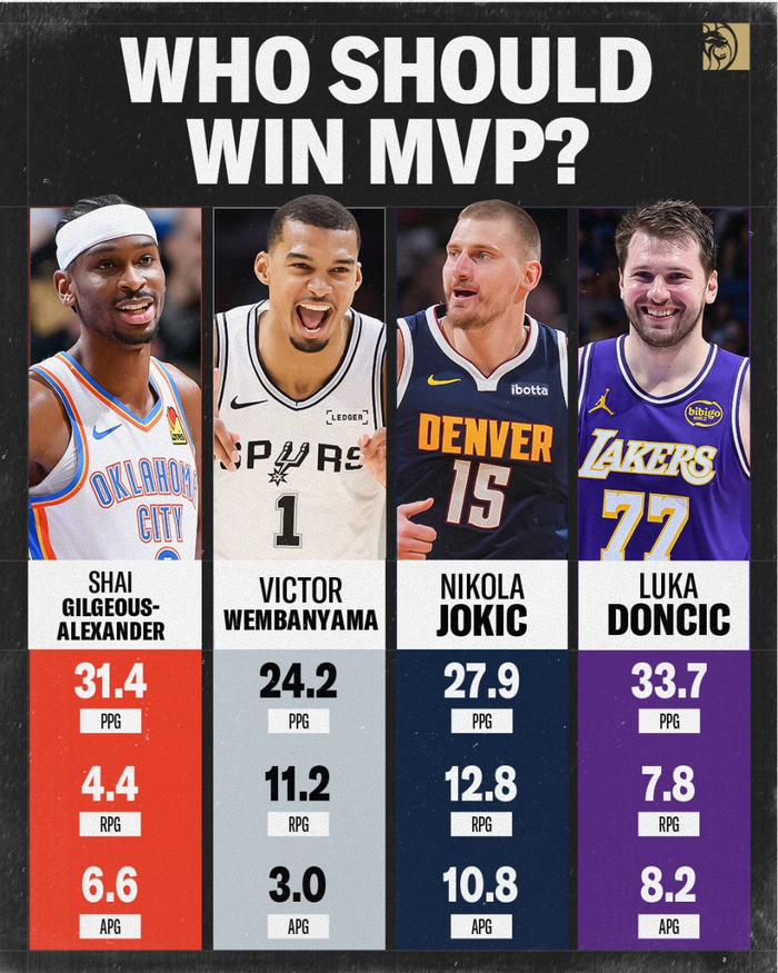 东契奇减重38磅冲击MVP 今夏或成湖人关键棋子