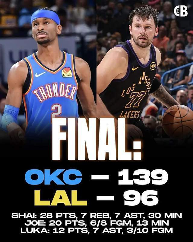 湖人惨败雷霆东契奇伤退冲击赛季最佳阵容