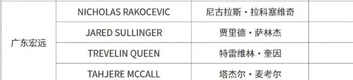 广东男篮外援名额调整 拉科塞维奇注册登场迎战
